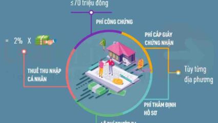 Infographic: 5 Loại Thuế, Phí Phải Nộp Khi Mua Bán Nhà đất